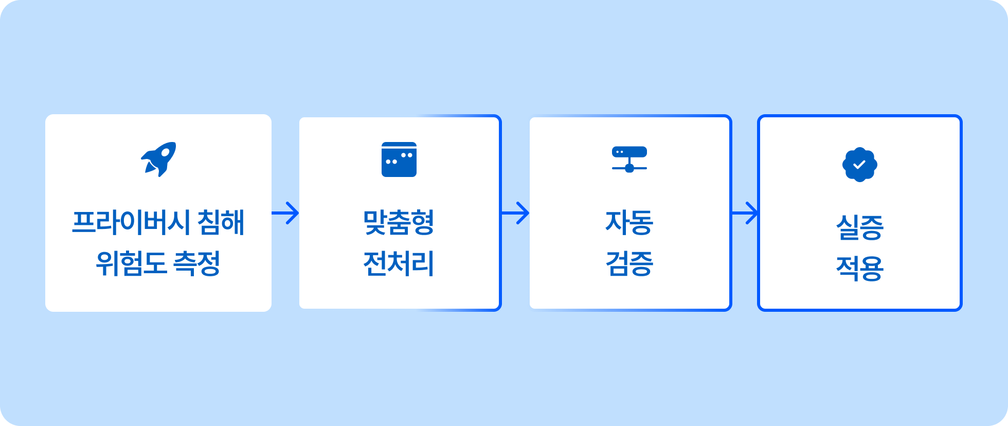 프라이버시 침해 위험도 측정, 맞춤형 전처리, 자동 검증, 실증 적용
