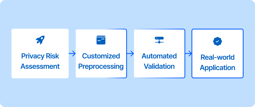 프라이버시 침해 위험도 측정, 맞춤형 전처리, 자동 검증, 실증 적용