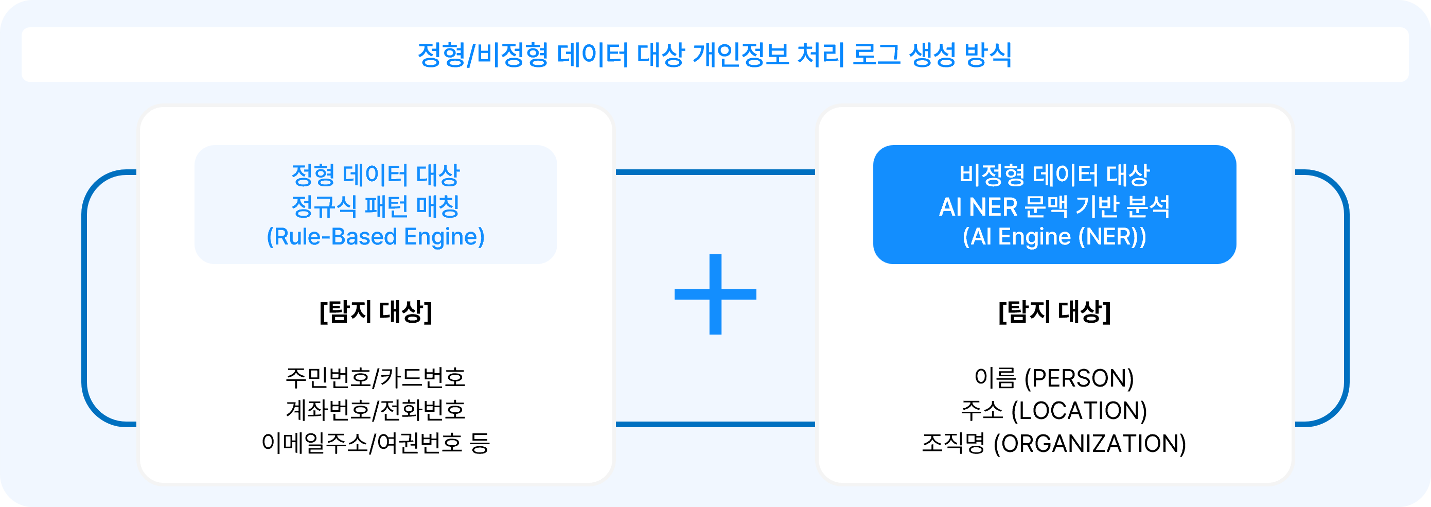 인증 현황: GS인증 1등급, 정보통신산업진흥원(nipa) 클라우드 품질성능 완료, 한국클라우드산업협회(KACI) 클라우드 성능 인증 완료, 한국인터넷진흥원(KISA) CSAP, 개방형 클라우드 플랫폼 센터 K-PaaS 적합성 인증 획득