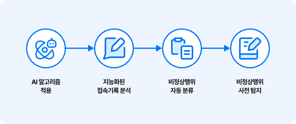 개인정보 접속기록 암호화 적용 이미지