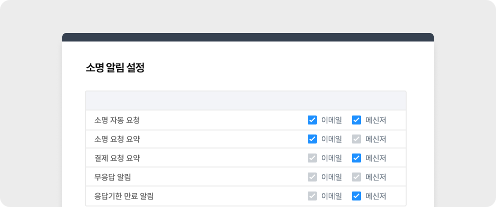 UBI SAFER-IMS 시스템 연동 다이어그램: 보안포털, 그룹웨어, 이메일 연동을 통한 소명 알림 설정 화면