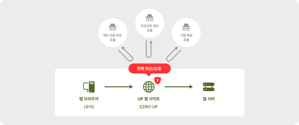 MSF(Multi Security Filtering) 숨은 위협 탐지 기술: 이미지, 비정형 데이터, 대용량 파일 속에 숨겨진 보안 위협까지 빠짐없이 걸러내는 정밀 필터링 프로세스 도식,MSF (Multi Security Filtering) Hidden Threat Detection: Diagram illustrating the precision filtering technology that detects hidden security threats within images, unstructured data, and large files