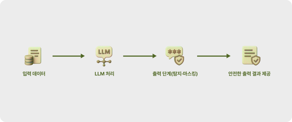 LLM(거대언어모델) 출력 단계에서 개인정보 유출을 즉시 탐지하고 자동 마스킹으로 차단하는 보안 프로세스 도식