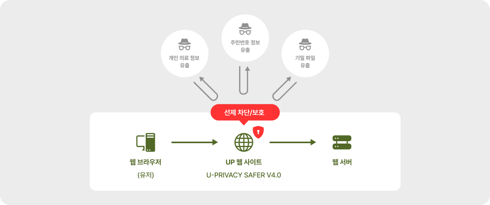 업로드 선제 차단 도식: 웹, 클라우드, 메신저 유입 의료정보·주민번호·기밀 파일을 업로드 즉시 탐지 및 차단