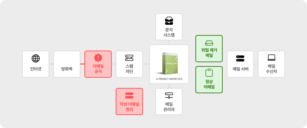 이메일 보안 운영 흐름도: 인터넷에서 유입되는 이메일 공격과 스팸을 차단하고, 분석 시스템을 통해 위협을 제거한 뒤 정상 메일만 수신자에게 전달하는 프로세스 다이어그램