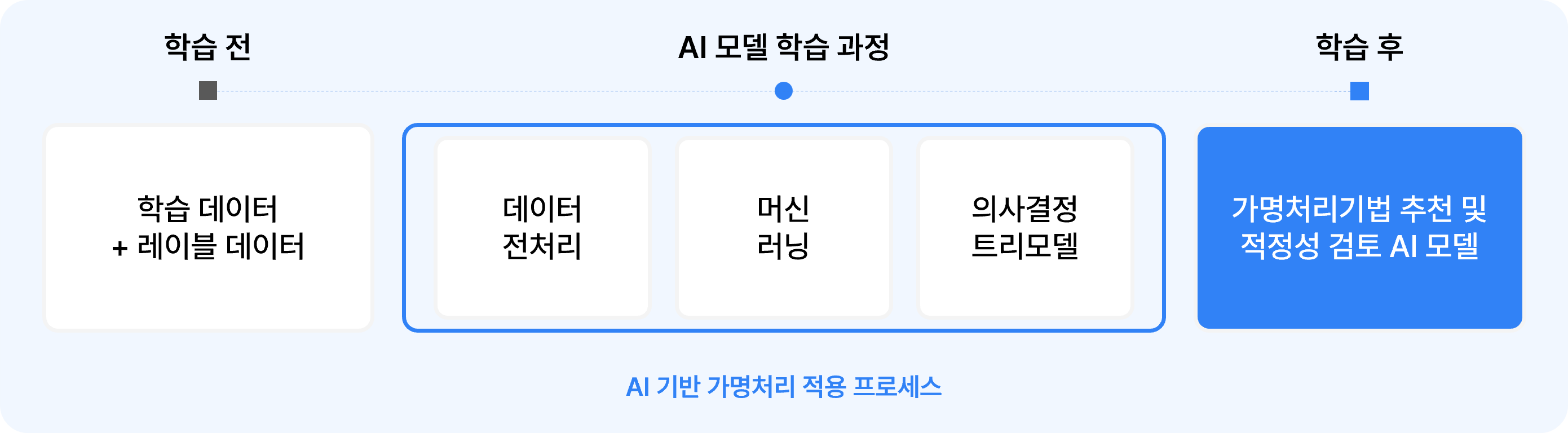 인증 현황: 인공지능 AI+ 인증 획득, GS인증 1등급, 정보통신산업진흥원(nipa) 클라우드 품질성능 완료, 조달청 혁신제품, IR52장영실상 수상