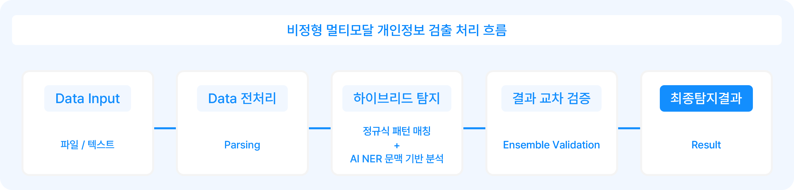 2020년 데이터 3법 개정부터 2023년 AI·빅데이터 가이드라인 강화까지 개인정보보호 관련 제도 변화를 연도별 그래프로 나타낸 이미지