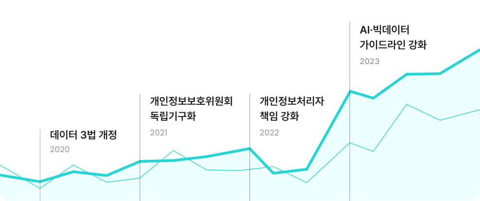2020년 데이터 3법 개정부터 2023년 AI·빅데이터 가이드라인 강화까지 개인정보보호 관련 제도 변화를 연도별 그래프로 나타낸 이미지