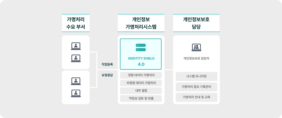 자동 보고서 및 가명처리 워크플로우 도식: 수요 부서의 요청이 IDENTITY SHIELD V4.0을 통해 가명/결합 처리되고, 보안 담당자에게 자동 보고되어 감사에 대응하는 절차