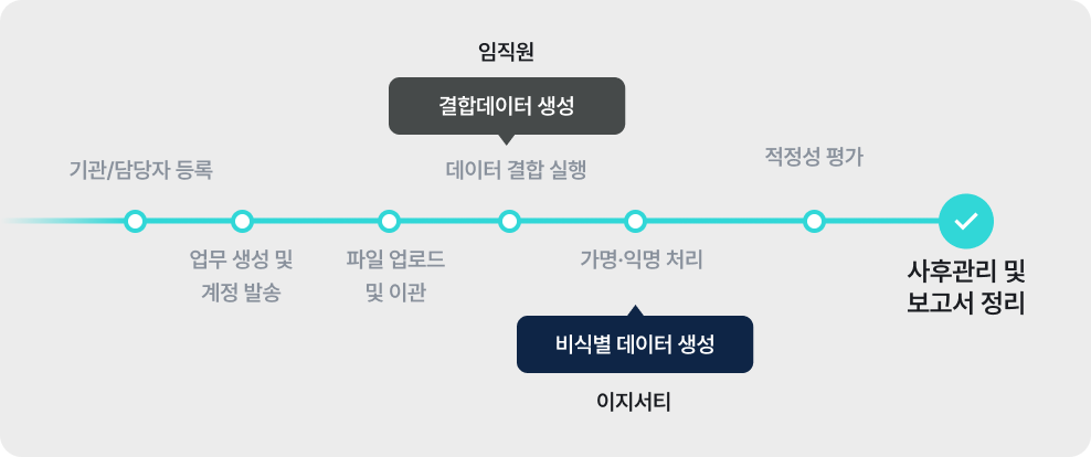 스마트 가명·익명처리 자동화 프로세스 도식: 데이터 등록부터 비식별 처리, 적정성 평가, 사후관리 및 보고서 생성까지의 전 주기를 통합 관리하는 End-to-End 워크플로우 다이어그램