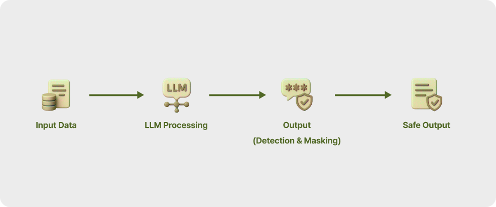 Security process diagram illustrating immediate detection of personal information leakage and blocking via automatic masking at the LLM output stage
