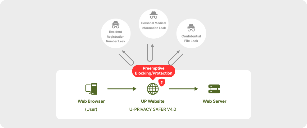 Preemptive Upload Blocking Diagram: Immediate detection and blocking of medical info, RRN, and confidential files from web, cloud, or messengers