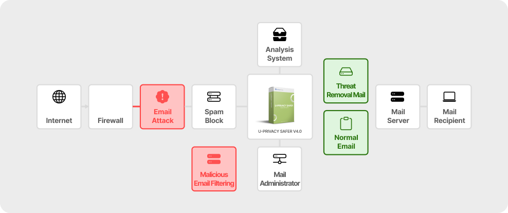 Email Security Operation Flowchart: Diagram showing the process of blocking email attacks and spam from the internet, removing threats via analysis system, and delivering only normal emails
