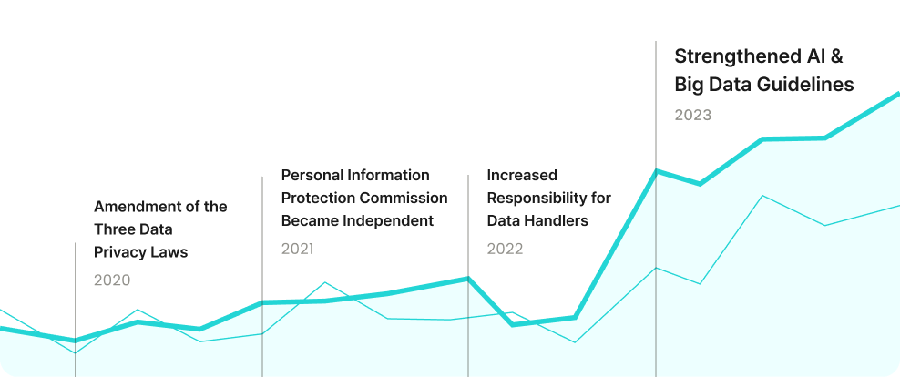 Yearly timeline graph illustrating the evolution of personal data protection regulations, from the 2020 amendment of the Three Data Laws to the strengthened AI and Big Data guidelines in 2023
