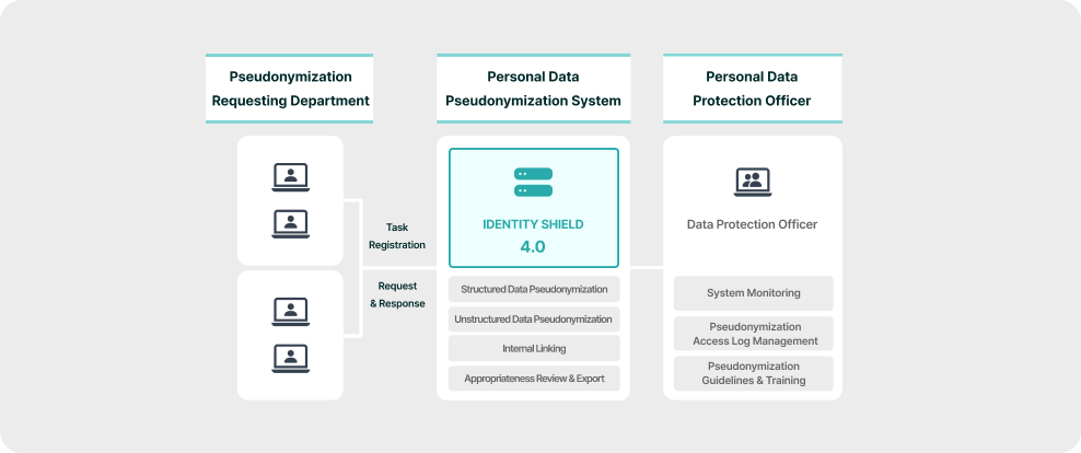 Automated Reporting and Pseudonymization Workflow: Diagram illustrating the end-to-end process from data requests to ISMS-P audit readiness via IDENTITY SHIELD V4.0's real-time analysis.