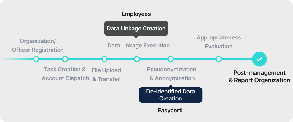 End-to-End Smart Automated Pseudonymization Workflow: Diagram illustrating the complete lifecycle from data registration and de-identification processing to adequacy assessment and final reporting.